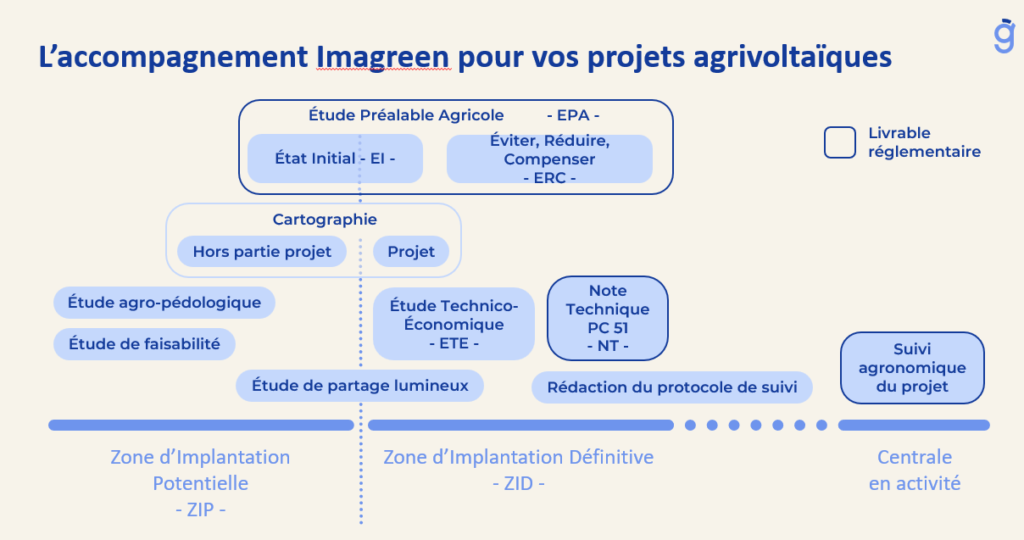 accompagnement-Imagreen-projets-agrivoltaïques